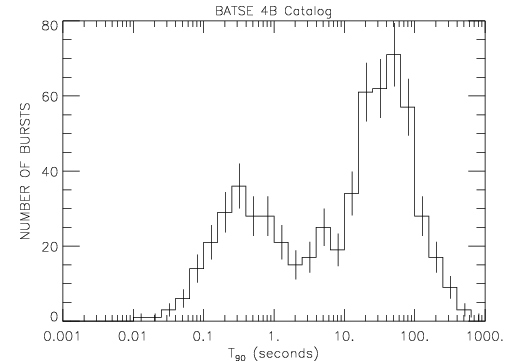 Distribution of BATSE 4B GRB Durations