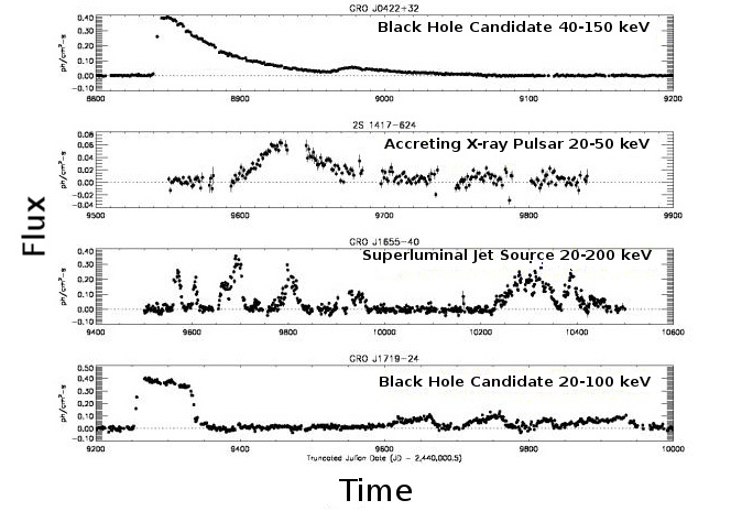 lightcurves of sources