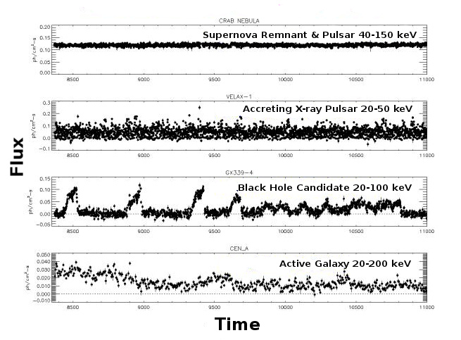 lightcurves of persistent sources