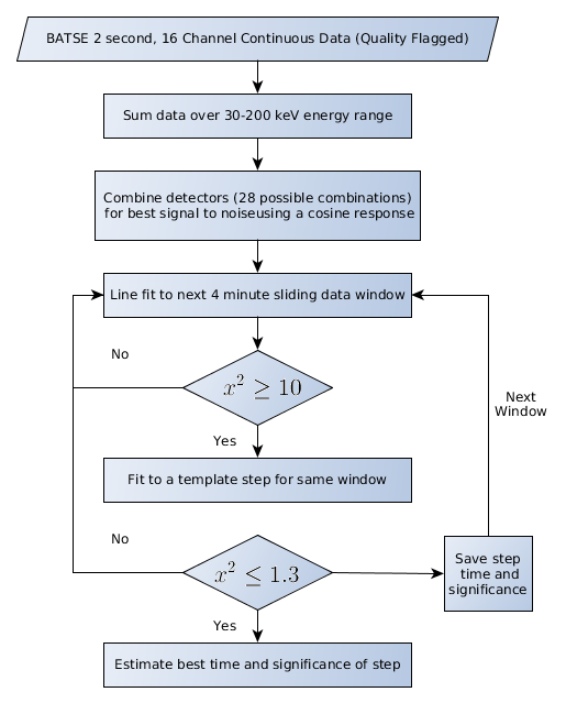 flowchart showing search technique steps