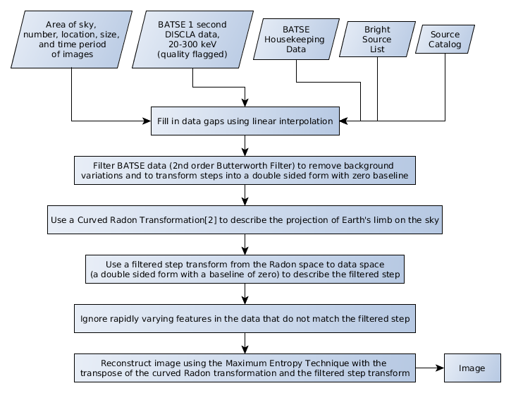 flowchart showing occultation imaging analysis