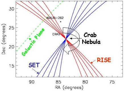 motion of Earth's limb