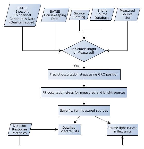flowchart showing analysis steps