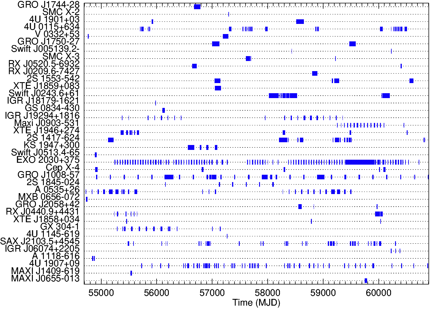 Times of Transient Outbursts